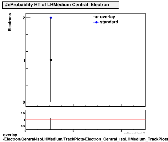 standard|NEntries: Electron/Central/IsoLHMedium/TrackPlots/Electron_Central_IsoLHMedium_TrackPlots_eProbabilityHT.png