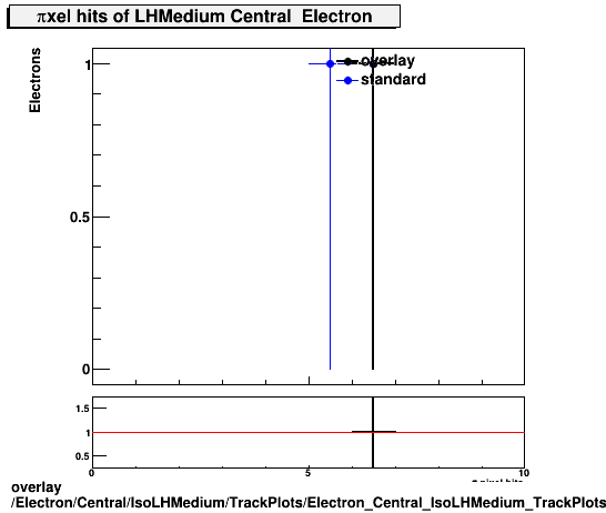 overlay Electron/Central/IsoLHMedium/TrackPlots/Electron_Central_IsoLHMedium_TrackPlots_pixel.png