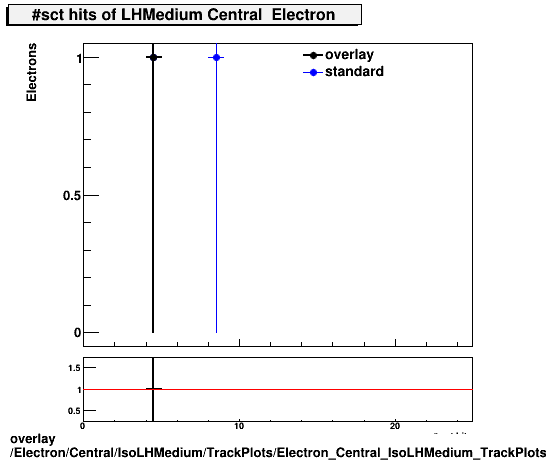 overlay Electron/Central/IsoLHMedium/TrackPlots/Electron_Central_IsoLHMedium_TrackPlots_sct.png