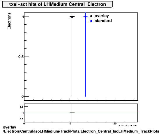 overlay Electron/Central/IsoLHMedium/TrackPlots/Electron_Central_IsoLHMedium_TrackPlots_si.png