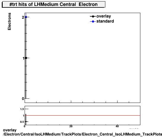 overlay Electron/Central/IsoLHMedium/TrackPlots/Electron_Central_IsoLHMedium_TrackPlots_trt.png