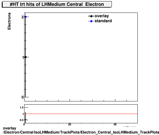 overlay Electron/Central/IsoLHMedium/TrackPlots/Electron_Central_IsoLHMedium_TrackPlots_trt_ht.png
