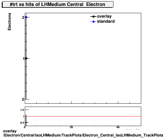 overlay Electron/Central/IsoLHMedium/TrackPlots/Electron_Central_IsoLHMedium_TrackPlots_trt_xe.png