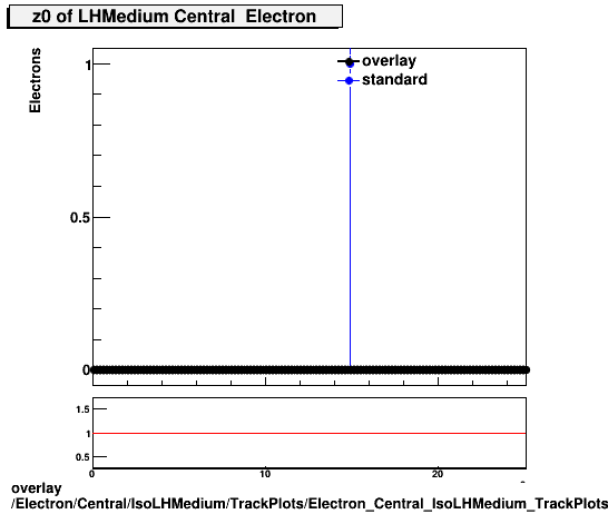 overlay Electron/Central/IsoLHMedium/TrackPlots/Electron_Central_IsoLHMedium_TrackPlots_z0.png