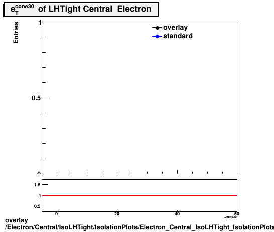 overlay Electron/Central/IsoLHTight/IsolationPlots/Electron_Central_IsoLHTight_IsolationPlots_etcone30.png