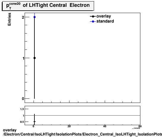 overlay Electron/Central/IsoLHTight/IsolationPlots/Electron_Central_IsoLHTight_IsolationPlots_ptcone20.png