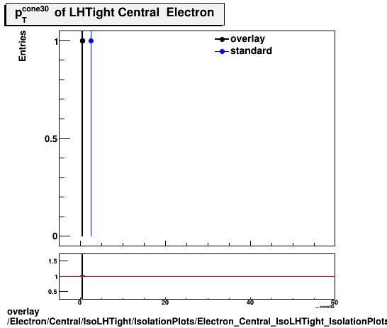 overlay Electron/Central/IsoLHTight/IsolationPlots/Electron_Central_IsoLHTight_IsolationPlots_ptcone30.png