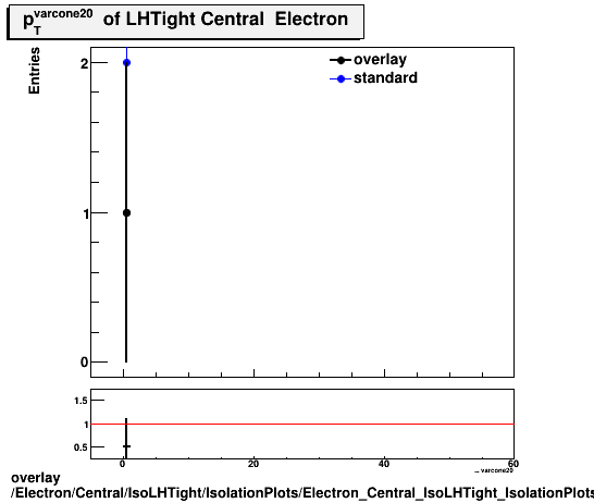 overlay Electron/Central/IsoLHTight/IsolationPlots/Electron_Central_IsoLHTight_IsolationPlots_ptvarcone20.png