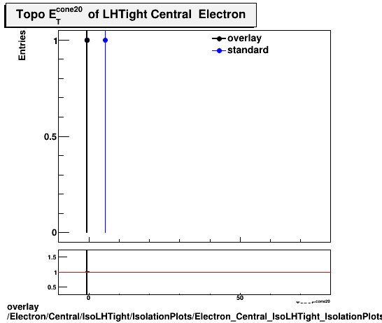 overlay Electron/Central/IsoLHTight/IsolationPlots/Electron_Central_IsoLHTight_IsolationPlots_topoetcone20.png