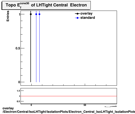 overlay Electron/Central/IsoLHTight/IsolationPlots/Electron_Central_IsoLHTight_IsolationPlots_topoetcone30.png