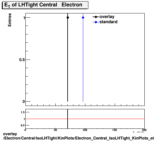standard|NEntries: Electron/Central/IsoLHTight/KinPlots/Electron_Central_IsoLHTight_KinPlots_et.png