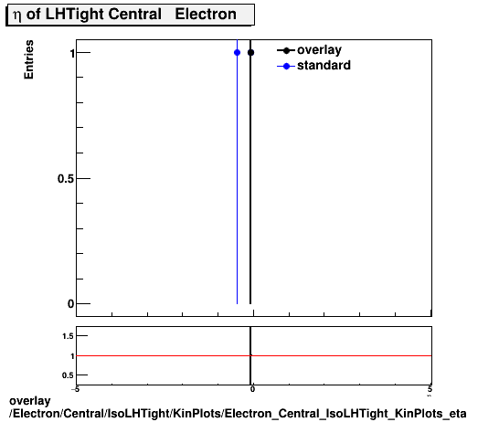 overlay Electron/Central/IsoLHTight/KinPlots/Electron_Central_IsoLHTight_KinPlots_eta.png