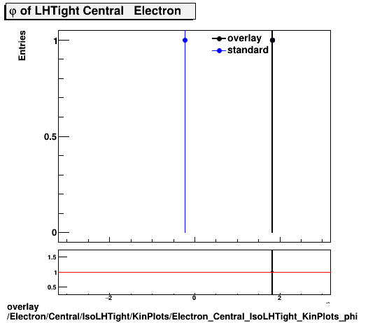 overlay Electron/Central/IsoLHTight/KinPlots/Electron_Central_IsoLHTight_KinPlots_phi.png