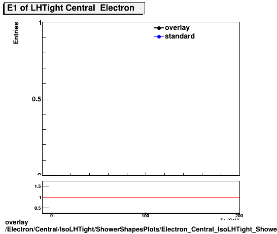 overlay Electron/Central/IsoLHTight/ShowerShapesPlots/Electron_Central_IsoLHTight_ShowerShapesPlots_E1.png