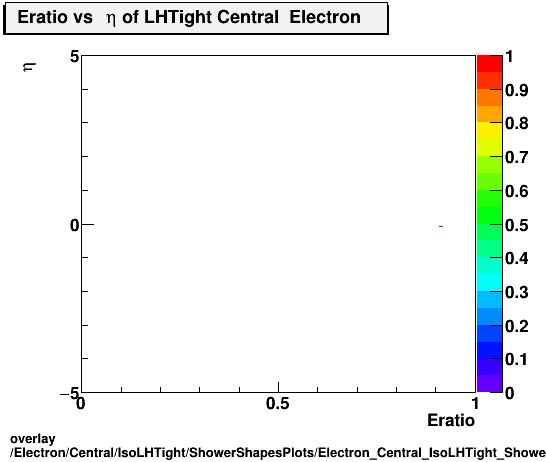 overlay Electron/Central/IsoLHTight/ShowerShapesPlots/Electron_Central_IsoLHTight_ShowerShapesPlots_Eratiovseta.png