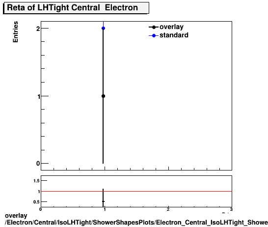 overlay Electron/Central/IsoLHTight/ShowerShapesPlots/Electron_Central_IsoLHTight_ShowerShapesPlots_Reta.png