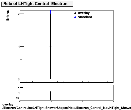 standard|NEntries: Electron/Central/IsoLHTight/ShowerShapesPlots/Electron_Central_IsoLHTight_ShowerShapesPlots_Reta.png