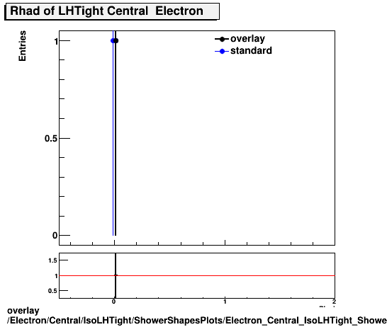 overlay Electron/Central/IsoLHTight/ShowerShapesPlots/Electron_Central_IsoLHTight_ShowerShapesPlots_Rhad.png