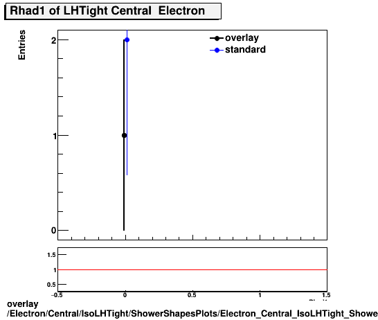 overlay Electron/Central/IsoLHTight/ShowerShapesPlots/Electron_Central_IsoLHTight_ShowerShapesPlots_Rhad1.png