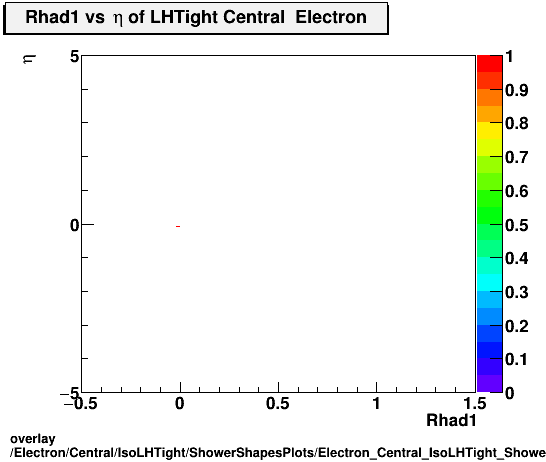 overlay Electron/Central/IsoLHTight/ShowerShapesPlots/Electron_Central_IsoLHTight_ShowerShapesPlots_Rhad1vseta.png