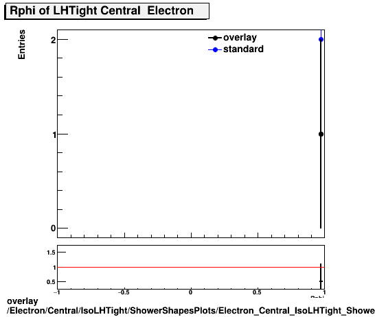 overlay Electron/Central/IsoLHTight/ShowerShapesPlots/Electron_Central_IsoLHTight_ShowerShapesPlots_Rphi.png