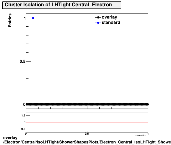 overlay Electron/Central/IsoLHTight/ShowerShapesPlots/Electron_Central_IsoLHTight_ShowerShapesPlots_clusiso.png