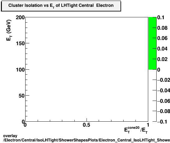overlay Electron/Central/IsoLHTight/ShowerShapesPlots/Electron_Central_IsoLHTight_ShowerShapesPlots_clusisovset.png