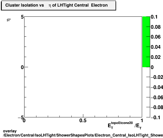 overlay Electron/Central/IsoLHTight/ShowerShapesPlots/Electron_Central_IsoLHTight_ShowerShapesPlots_clusisovseta.png