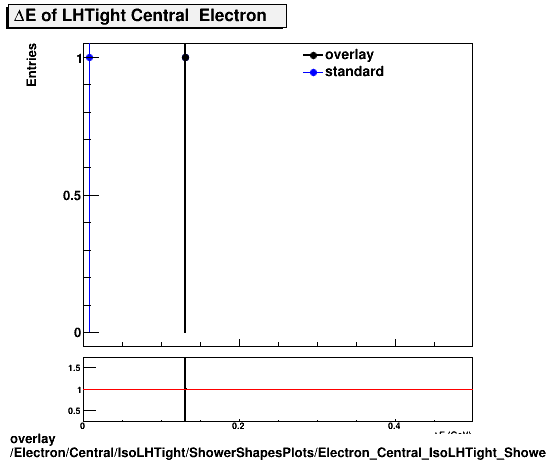overlay Electron/Central/IsoLHTight/ShowerShapesPlots/Electron_Central_IsoLHTight_ShowerShapesPlots_de.png