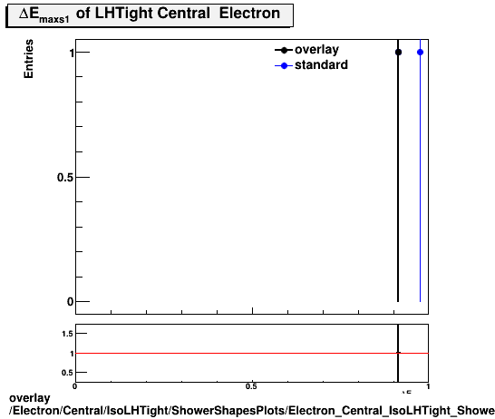 overlay Electron/Central/IsoLHTight/ShowerShapesPlots/Electron_Central_IsoLHTight_ShowerShapesPlots_demax1.png