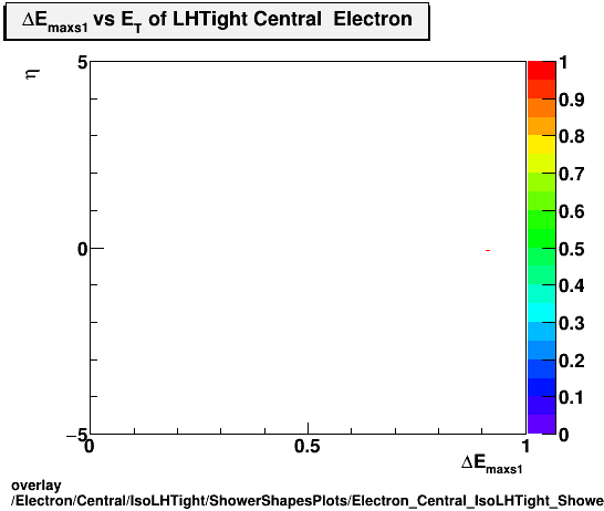 overlay Electron/Central/IsoLHTight/ShowerShapesPlots/Electron_Central_IsoLHTight_ShowerShapesPlots_demax1vseta.png