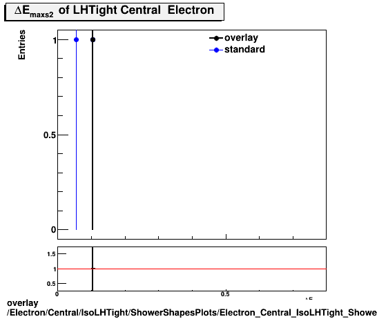 overlay Electron/Central/IsoLHTight/ShowerShapesPlots/Electron_Central_IsoLHTight_ShowerShapesPlots_demax2.png