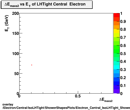 overlay Electron/Central/IsoLHTight/ShowerShapesPlots/Electron_Central_IsoLHTight_ShowerShapesPlots_demax2vset.png