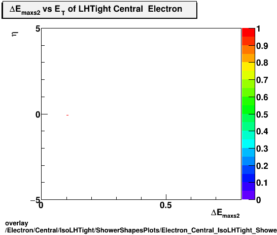 overlay Electron/Central/IsoLHTight/ShowerShapesPlots/Electron_Central_IsoLHTight_ShowerShapesPlots_demax2vseta.png