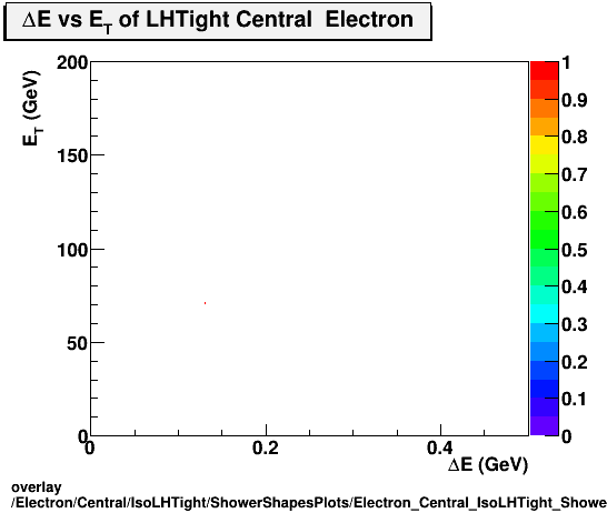 overlay Electron/Central/IsoLHTight/ShowerShapesPlots/Electron_Central_IsoLHTight_ShowerShapesPlots_devset.png