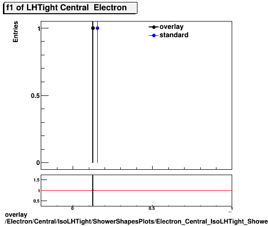 overlay Electron/Central/IsoLHTight/ShowerShapesPlots/Electron_Central_IsoLHTight_ShowerShapesPlots_f1.png