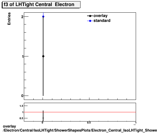 overlay Electron/Central/IsoLHTight/ShowerShapesPlots/Electron_Central_IsoLHTight_ShowerShapesPlots_f3.png
