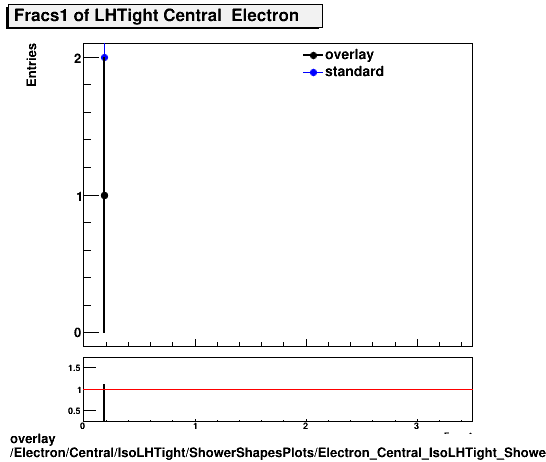 overlay Electron/Central/IsoLHTight/ShowerShapesPlots/Electron_Central_IsoLHTight_ShowerShapesPlots_fracs1.png