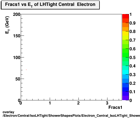 overlay Electron/Central/IsoLHTight/ShowerShapesPlots/Electron_Central_IsoLHTight_ShowerShapesPlots_fracs1vset.png