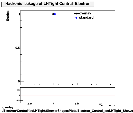 overlay Electron/Central/IsoLHTight/ShowerShapesPlots/Electron_Central_IsoLHTight_ShowerShapesPlots_hadleak.png