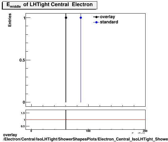 overlay Electron/Central/IsoLHTight/ShowerShapesPlots/Electron_Central_IsoLHTight_ShowerShapesPlots_middlee.png