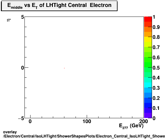 overlay Electron/Central/IsoLHTight/ShowerShapesPlots/Electron_Central_IsoLHTight_ShowerShapesPlots_middleevseta.png