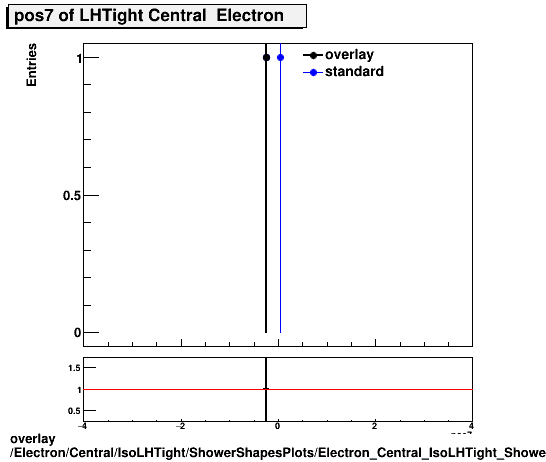 overlay Electron/Central/IsoLHTight/ShowerShapesPlots/Electron_Central_IsoLHTight_ShowerShapesPlots_pos7.png