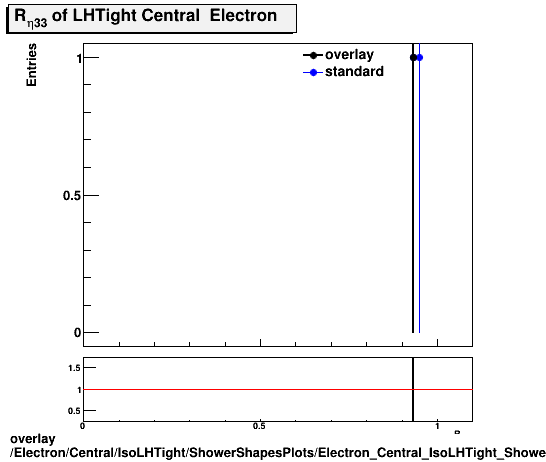 overlay Electron/Central/IsoLHTight/ShowerShapesPlots/Electron_Central_IsoLHTight_ShowerShapesPlots_reta33.png