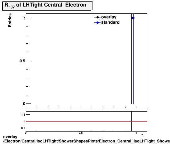 overlay Electron/Central/IsoLHTight/ShowerShapesPlots/Electron_Central_IsoLHTight_ShowerShapesPlots_reta37.png