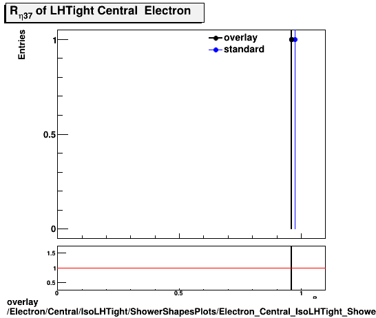 standard|NEntries: Electron/Central/IsoLHTight/ShowerShapesPlots/Electron_Central_IsoLHTight_ShowerShapesPlots_reta37.png