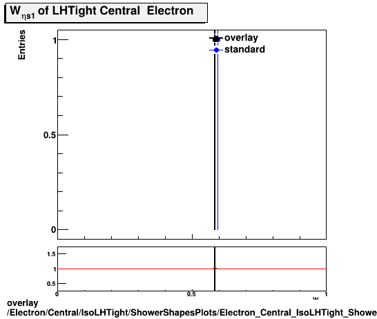 overlay Electron/Central/IsoLHTight/ShowerShapesPlots/Electron_Central_IsoLHTight_ShowerShapesPlots_weta1.png