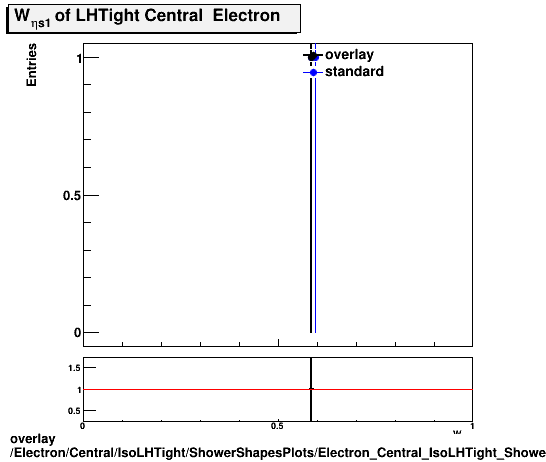 standard|NEntries: Electron/Central/IsoLHTight/ShowerShapesPlots/Electron_Central_IsoLHTight_ShowerShapesPlots_weta1.png