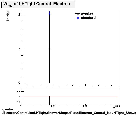 overlay Electron/Central/IsoLHTight/ShowerShapesPlots/Electron_Central_IsoLHTight_ShowerShapesPlots_weta2.png