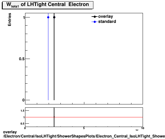 overlay Electron/Central/IsoLHTight/ShowerShapesPlots/Electron_Central_IsoLHTight_ShowerShapesPlots_wtots1.png